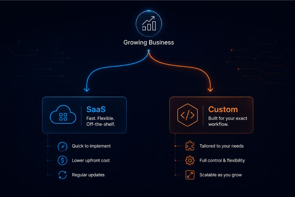 Custom Software vs SaaS: What Should a Growing Business Choose?